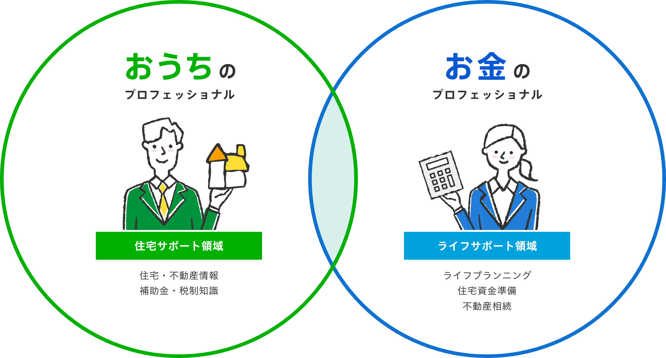 おうちのプロフェッショナル（住宅サポート領域）＆お金のプロフェッショナル（ライフサポート領域）