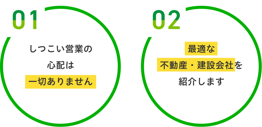 01 しつこい営業の心配は一切ありません　02 最適な不動産・建設会社を紹介します